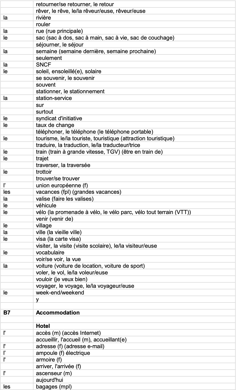 IGCSE French_Minimum_Core_Vocabulary_by_Topic